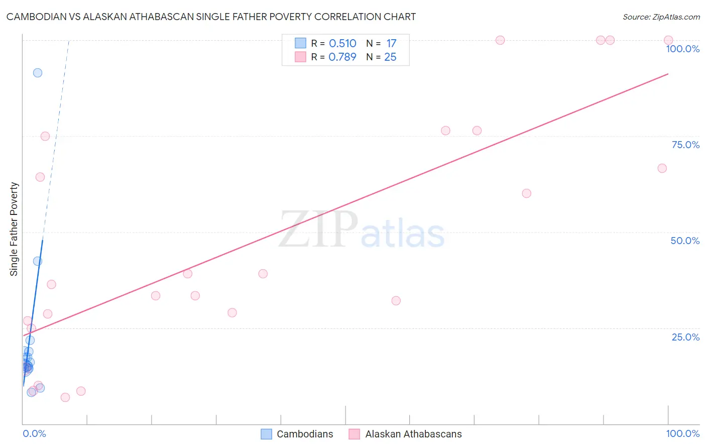 Cambodian vs Alaskan Athabascan Single Father Poverty