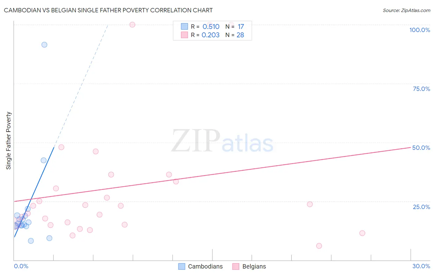 Cambodian vs Belgian Single Father Poverty