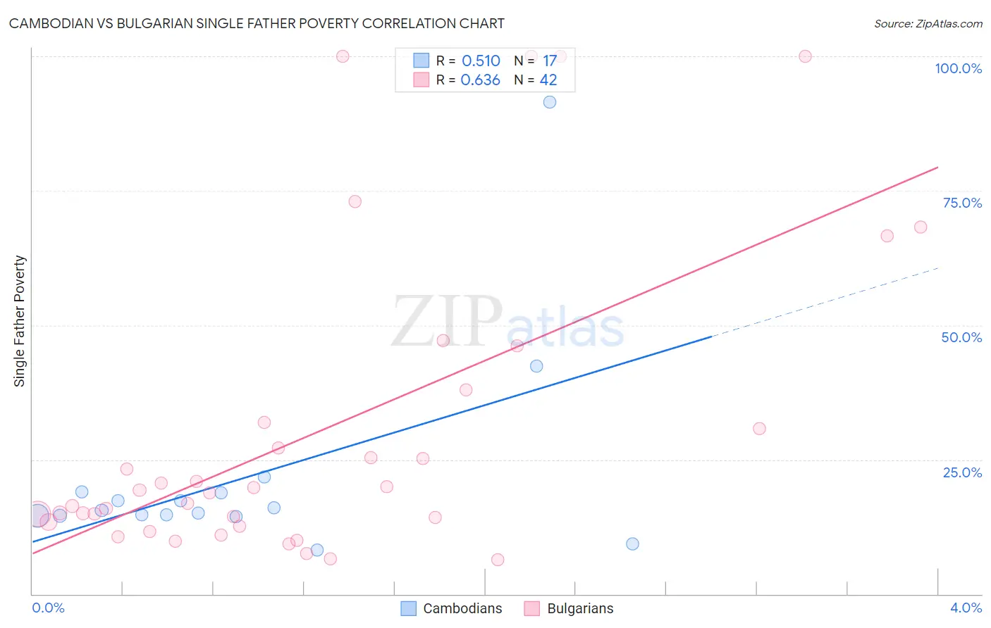 Cambodian vs Bulgarian Single Father Poverty