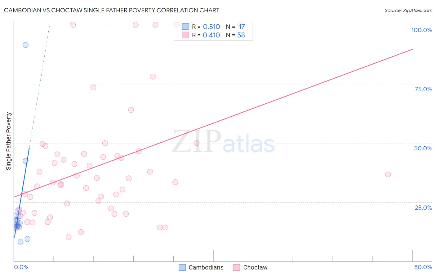 Cambodian vs Choctaw Single Father Poverty