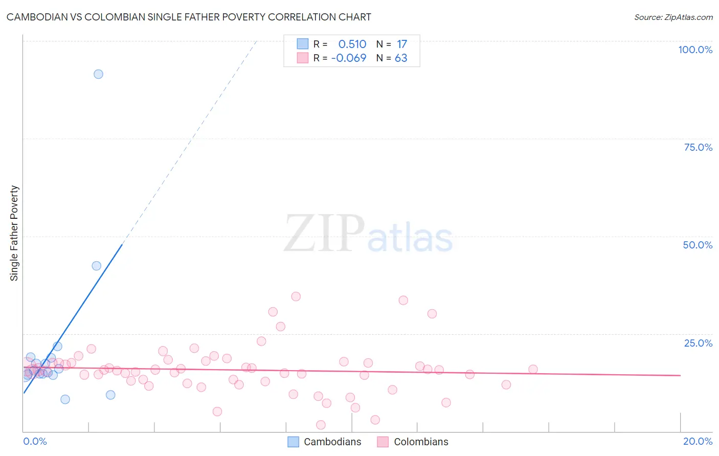 Cambodian vs Colombian Single Father Poverty