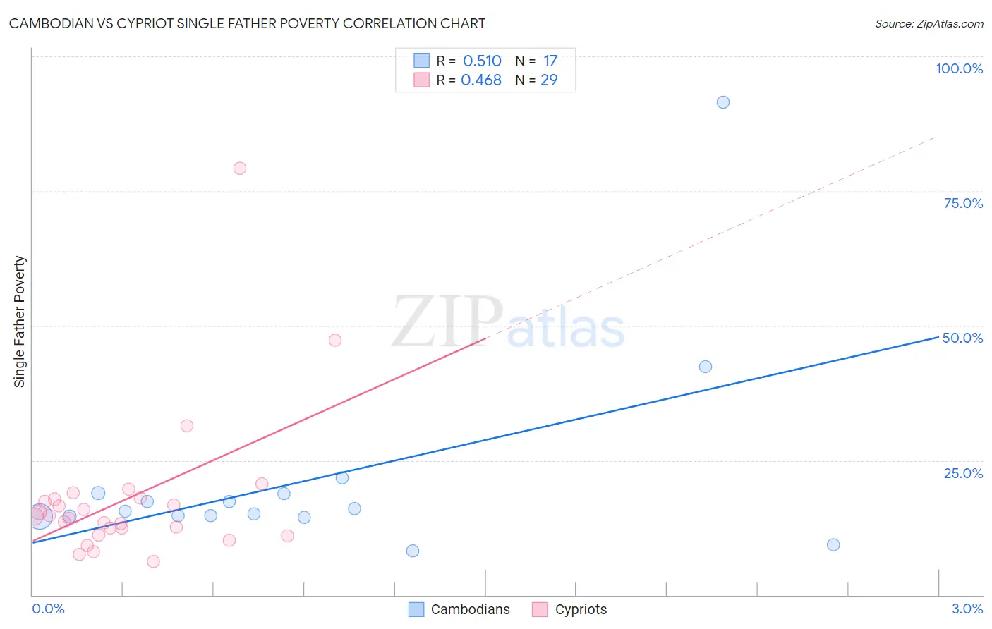 Cambodian vs Cypriot Single Father Poverty