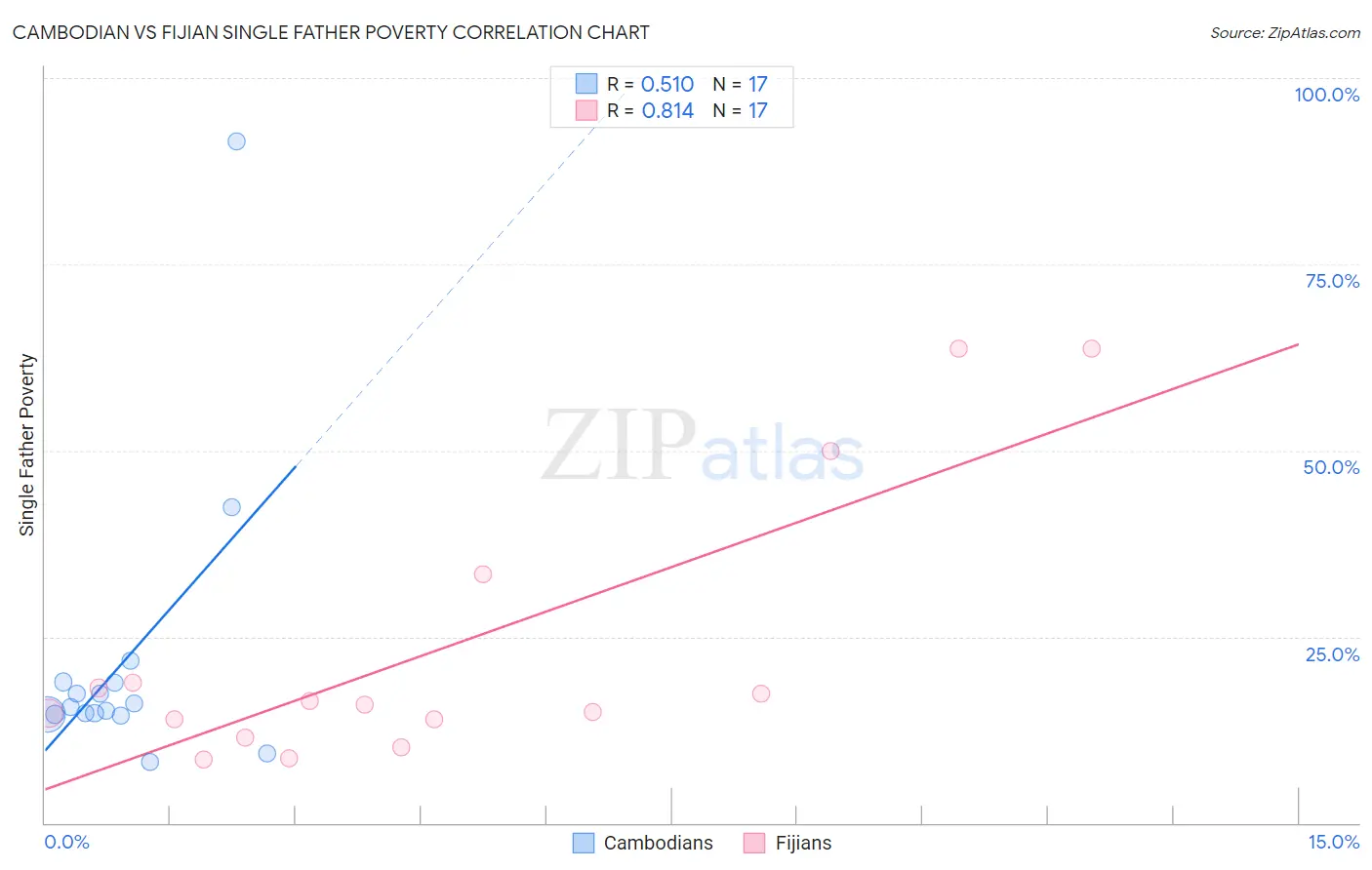 Cambodian vs Fijian Single Father Poverty