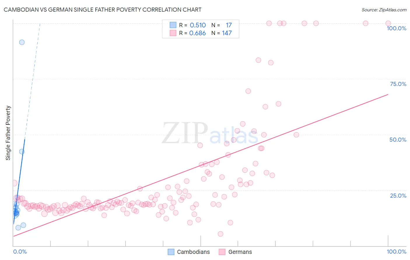 Cambodian vs German Single Father Poverty