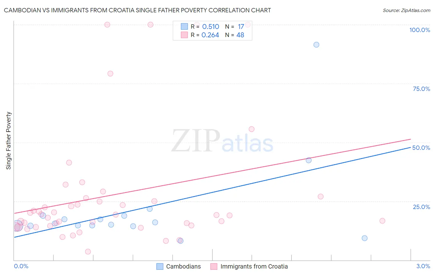 Cambodian vs Immigrants from Croatia Single Father Poverty