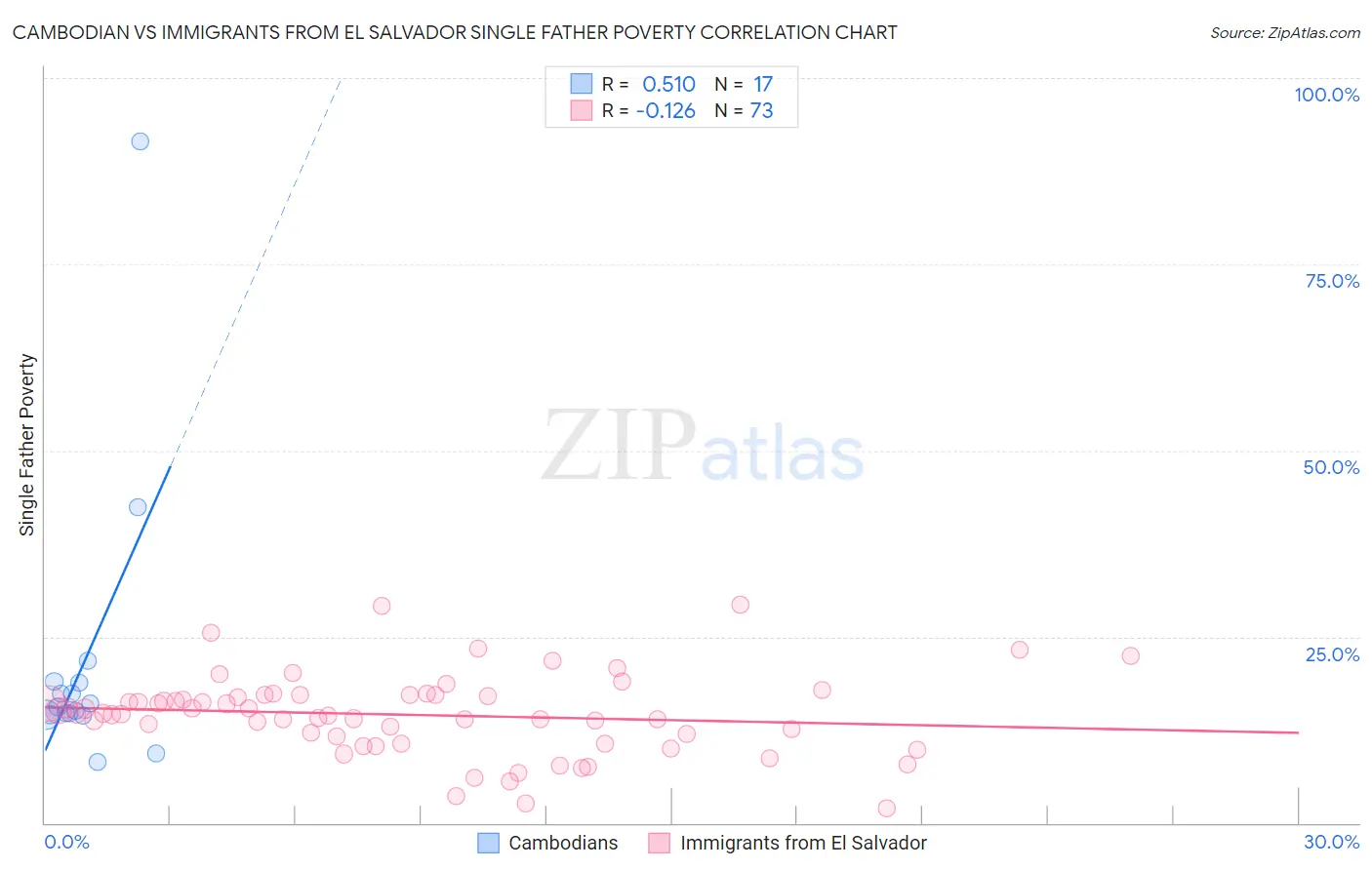 Cambodian vs Immigrants from El Salvador Single Father Poverty