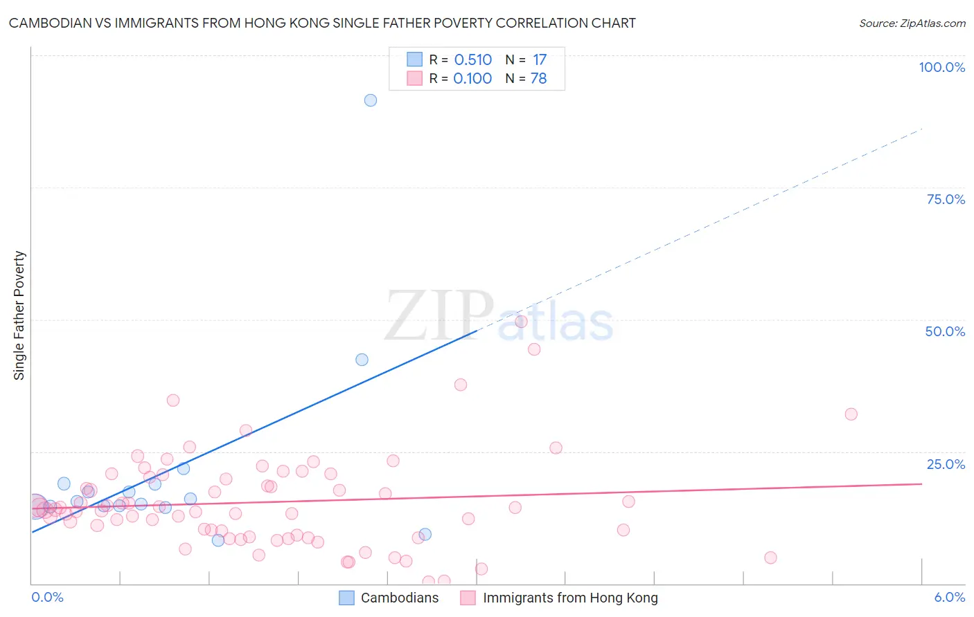 Cambodian vs Immigrants from Hong Kong Single Father Poverty