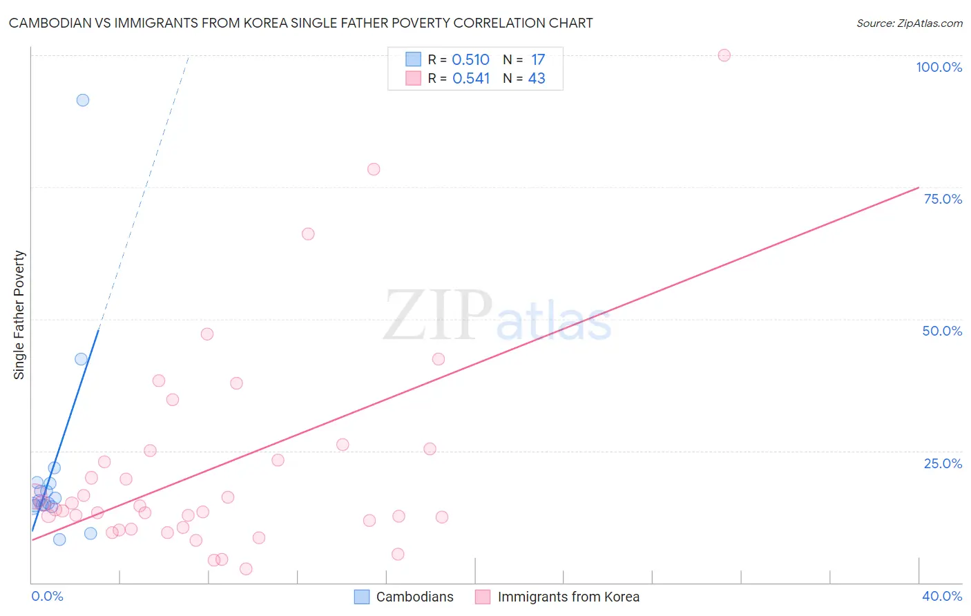 Cambodian vs Immigrants from Korea Single Father Poverty