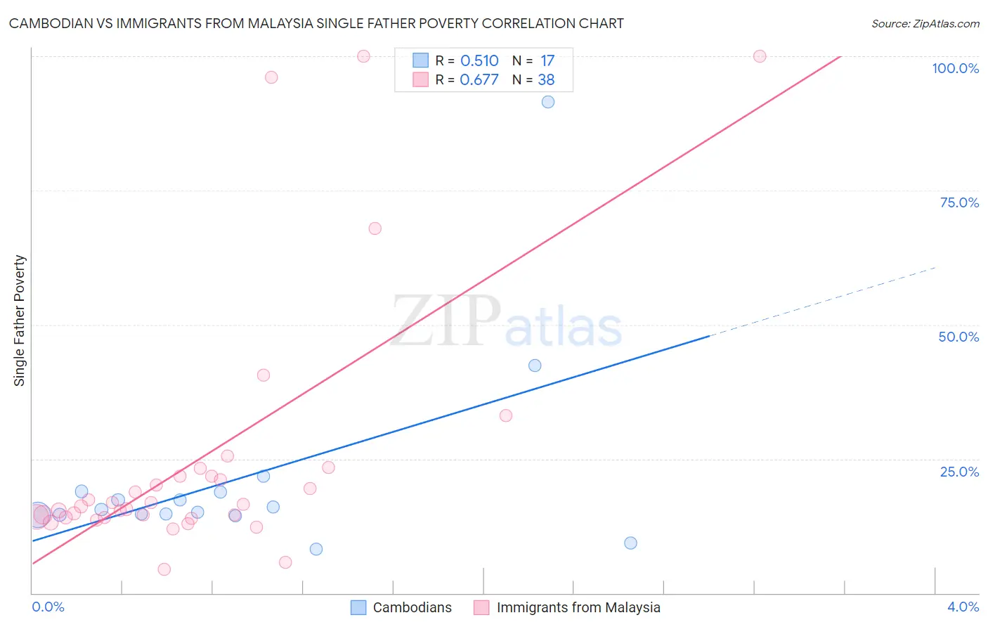 Cambodian vs Immigrants from Malaysia Single Father Poverty