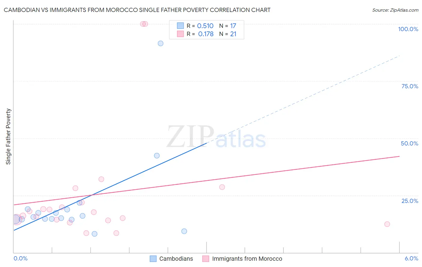 Cambodian vs Immigrants from Morocco Single Father Poverty