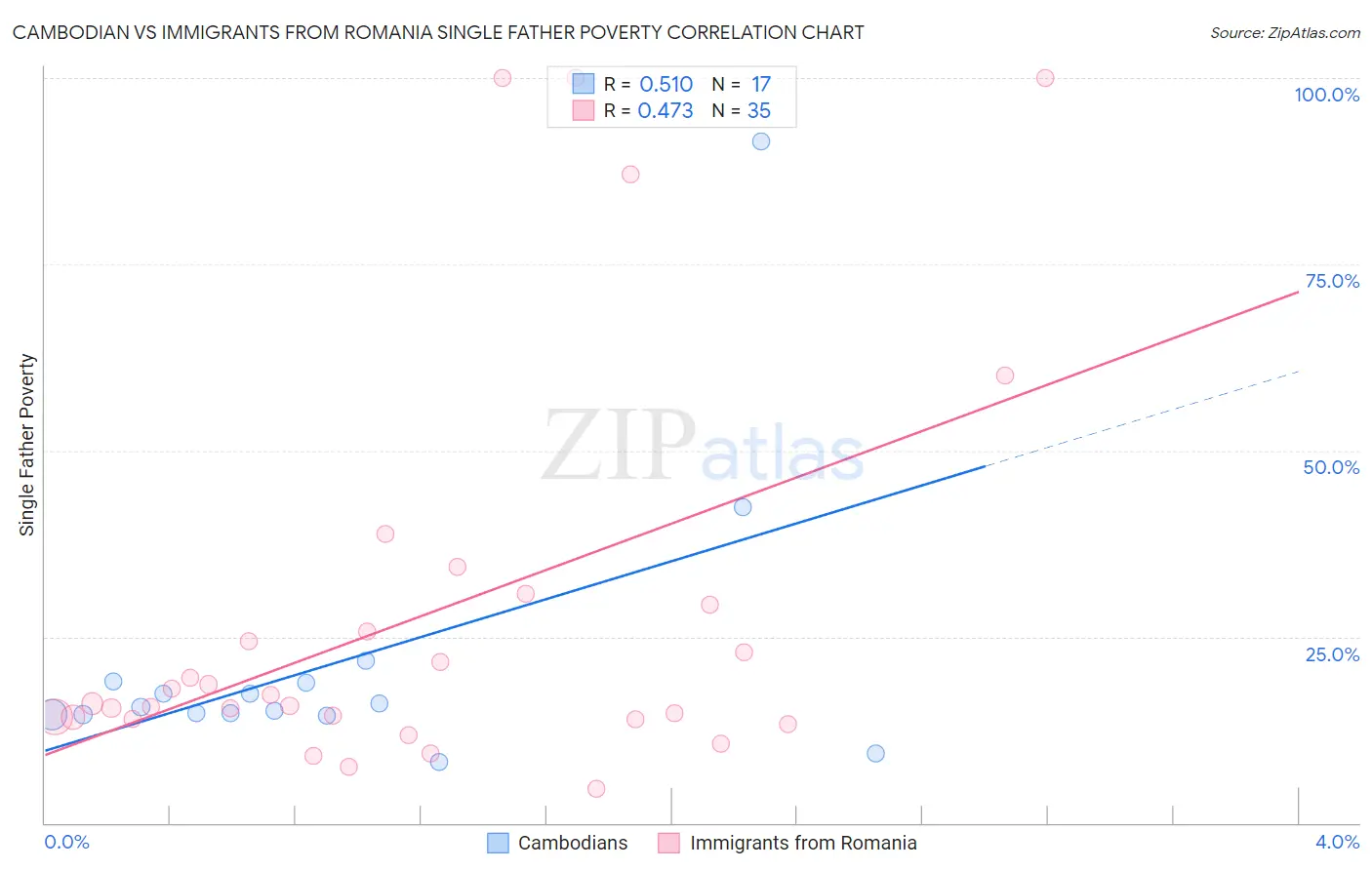 Cambodian vs Immigrants from Romania Single Father Poverty