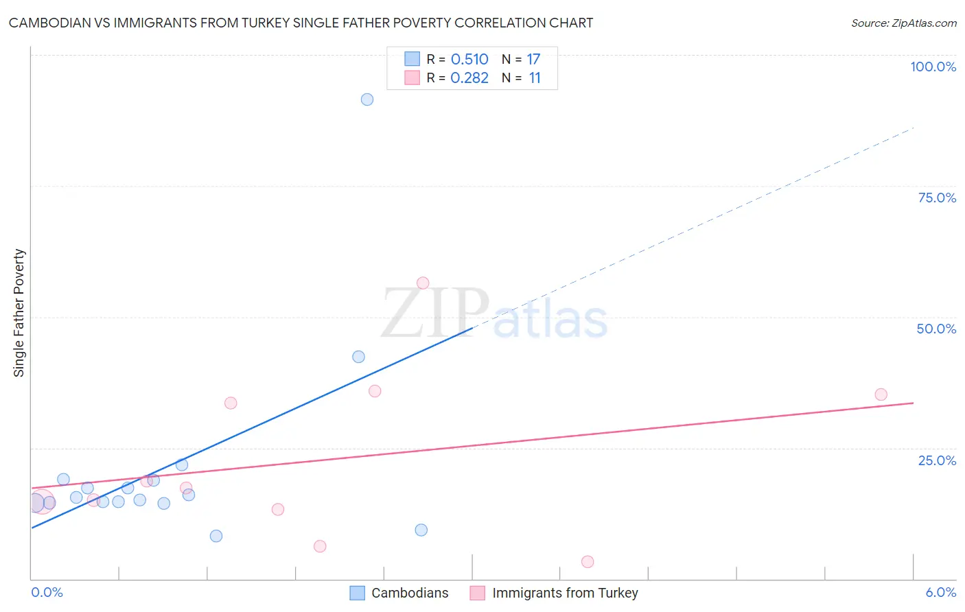 Cambodian vs Immigrants from Turkey Single Father Poverty