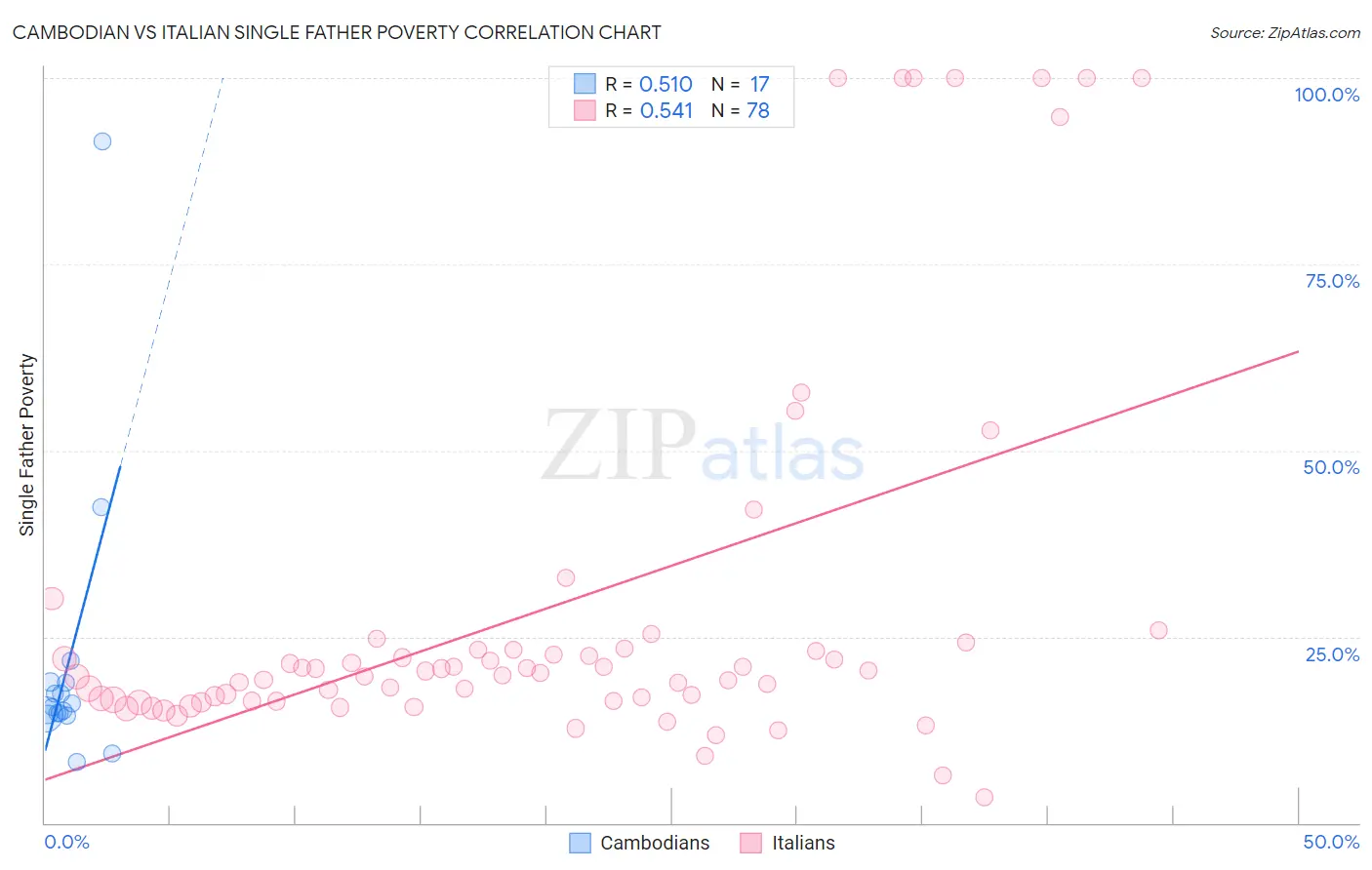 Cambodian vs Italian Single Father Poverty