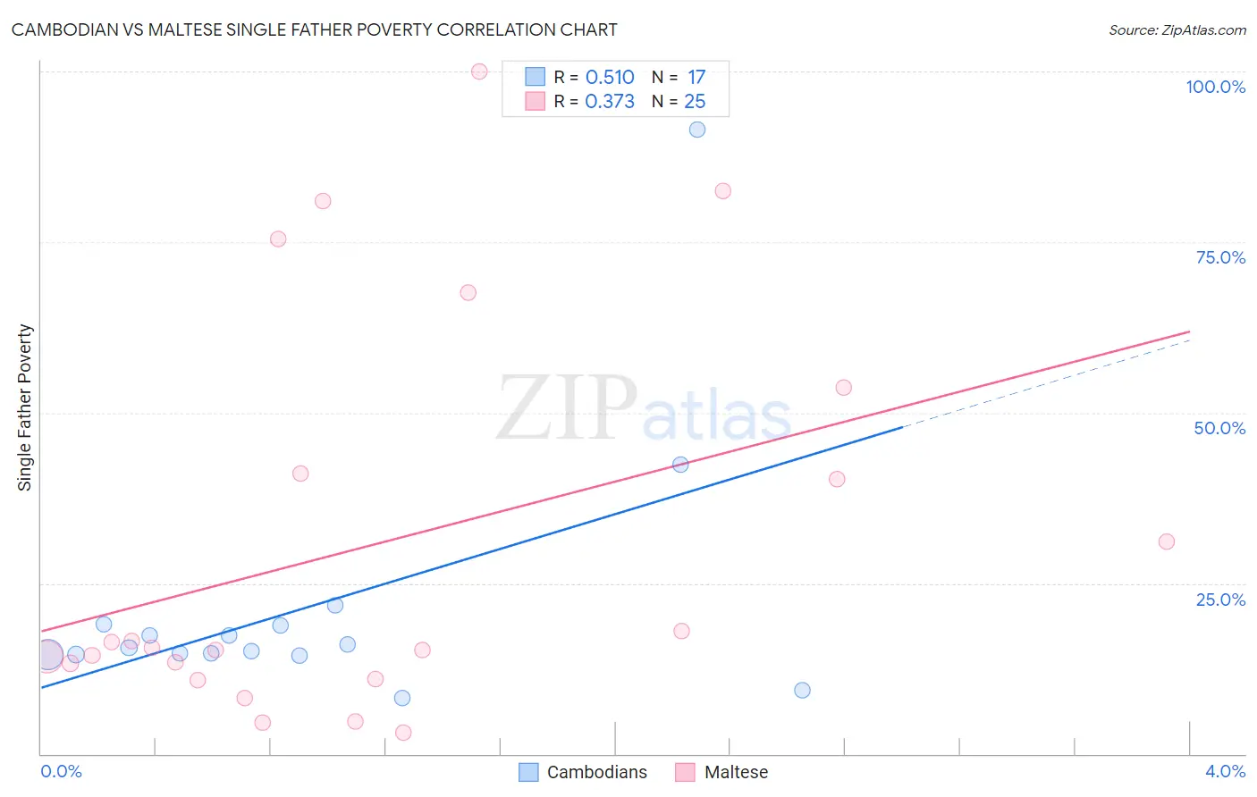 Cambodian vs Maltese Single Father Poverty