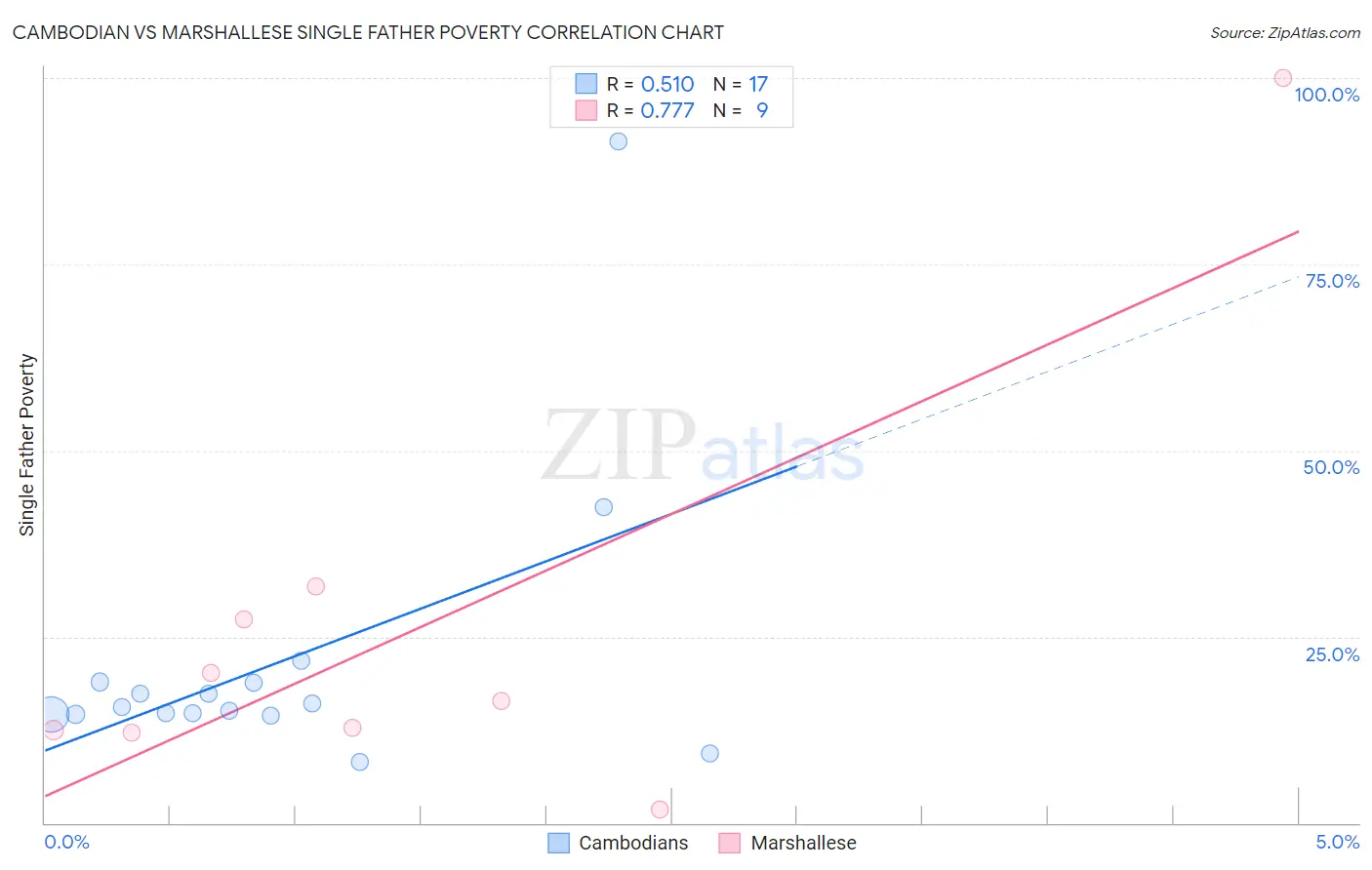 Cambodian vs Marshallese Single Father Poverty