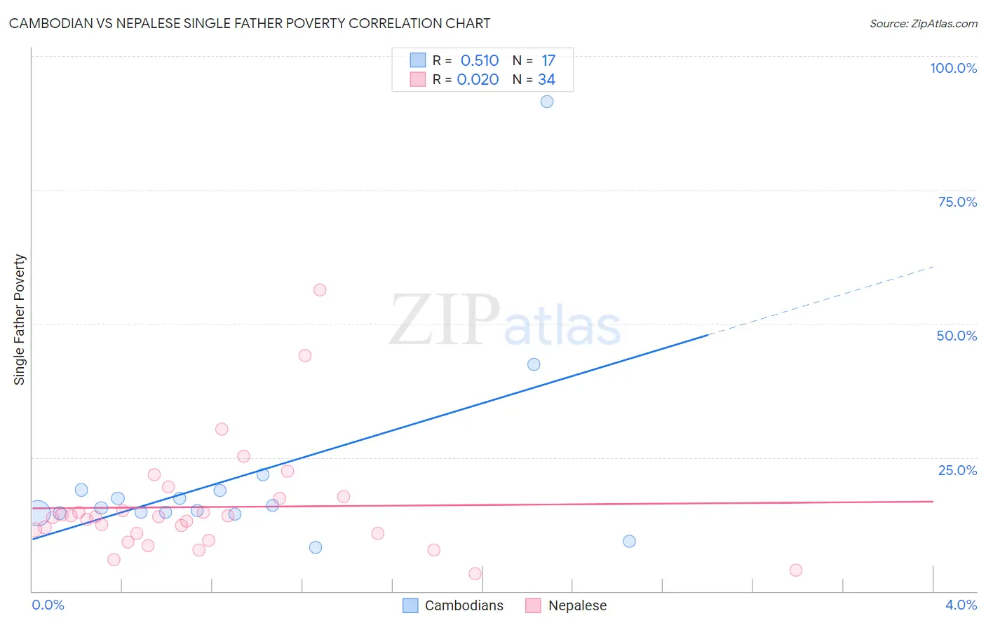 Cambodian vs Nepalese Single Father Poverty