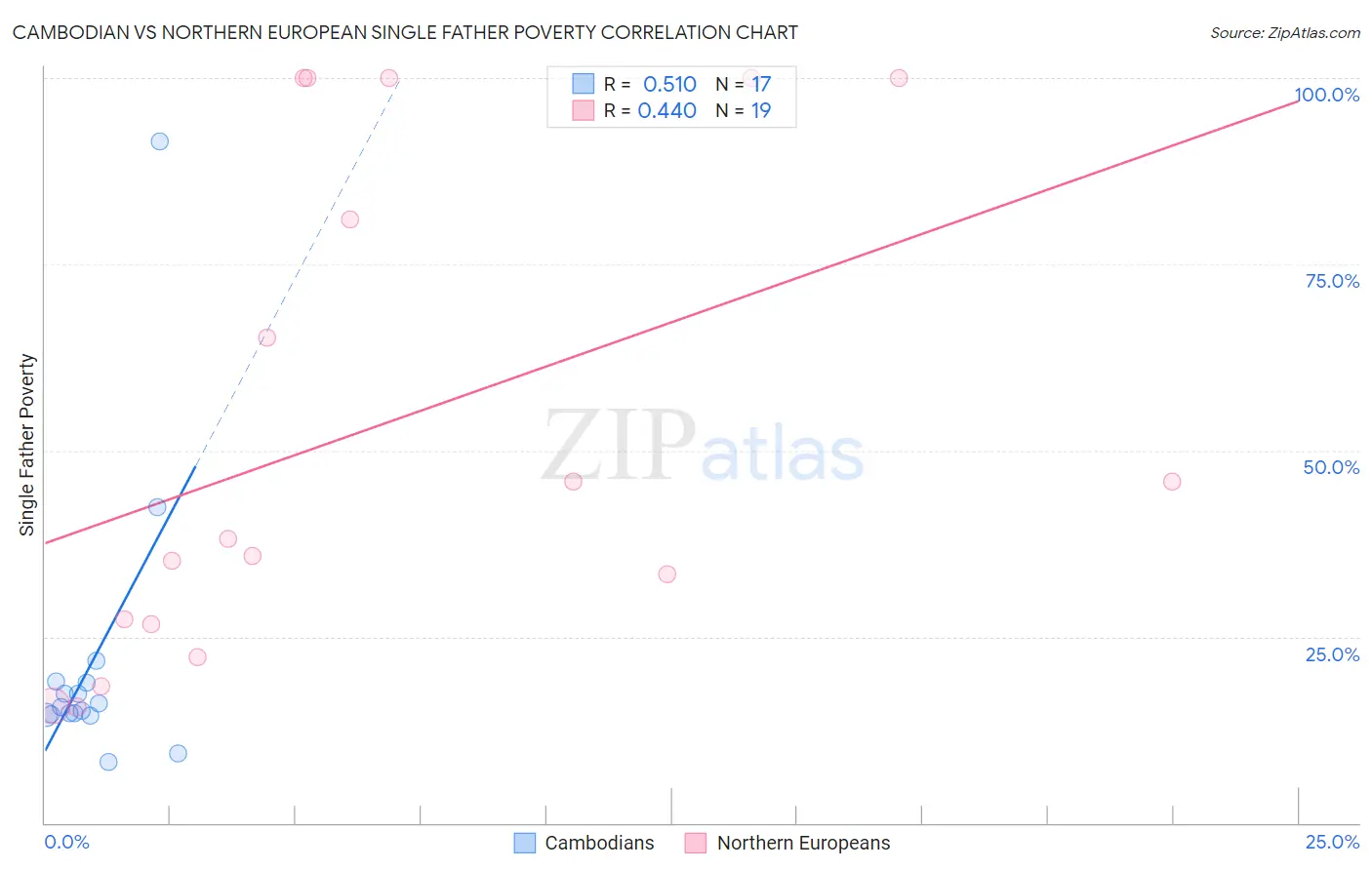 Cambodian vs Northern European Single Father Poverty