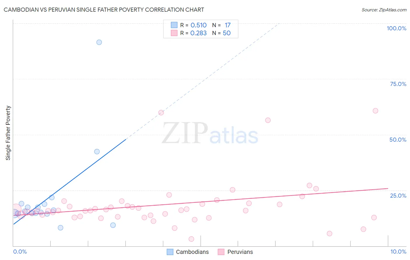 Cambodian vs Peruvian Single Father Poverty