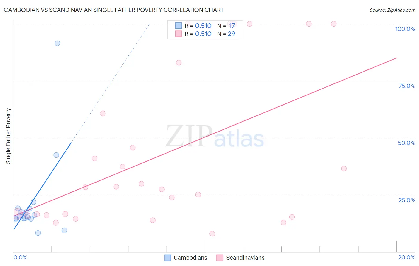 Cambodian vs Scandinavian Single Father Poverty