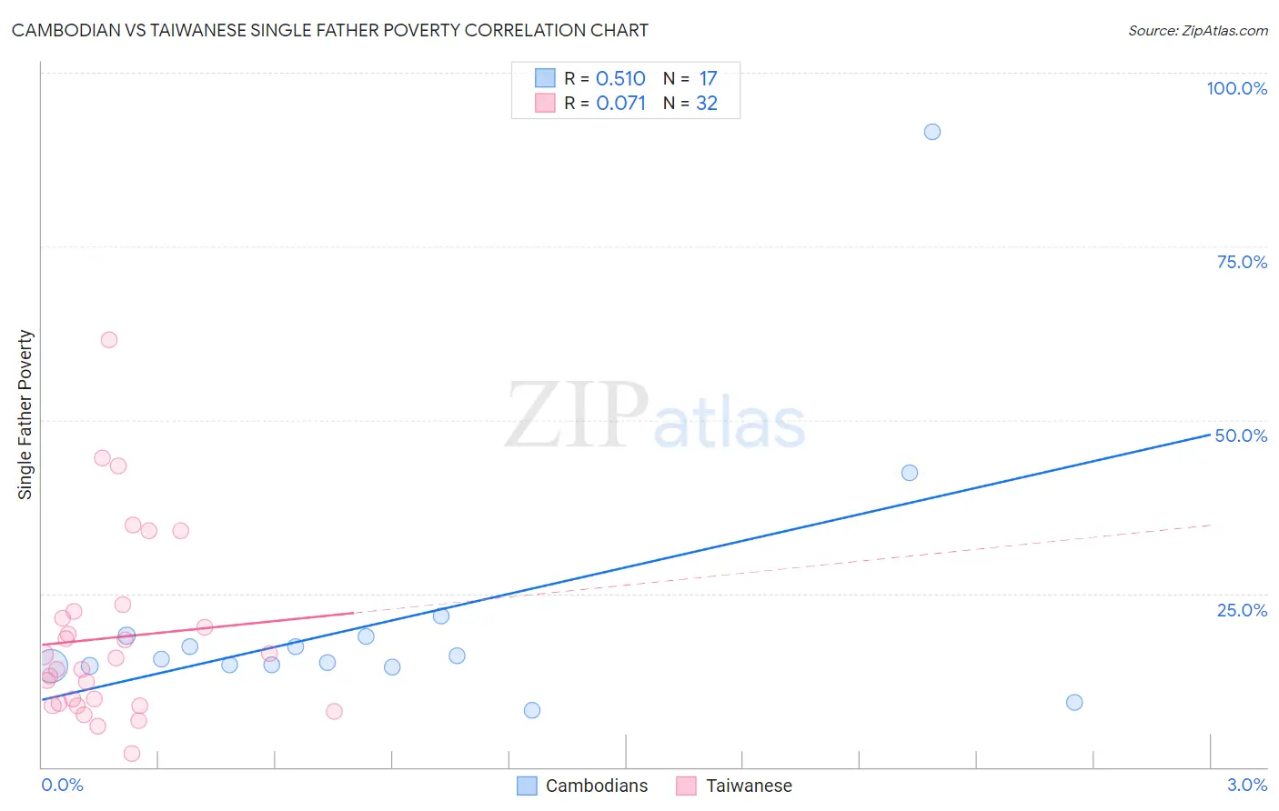 Cambodian vs Taiwanese Single Father Poverty