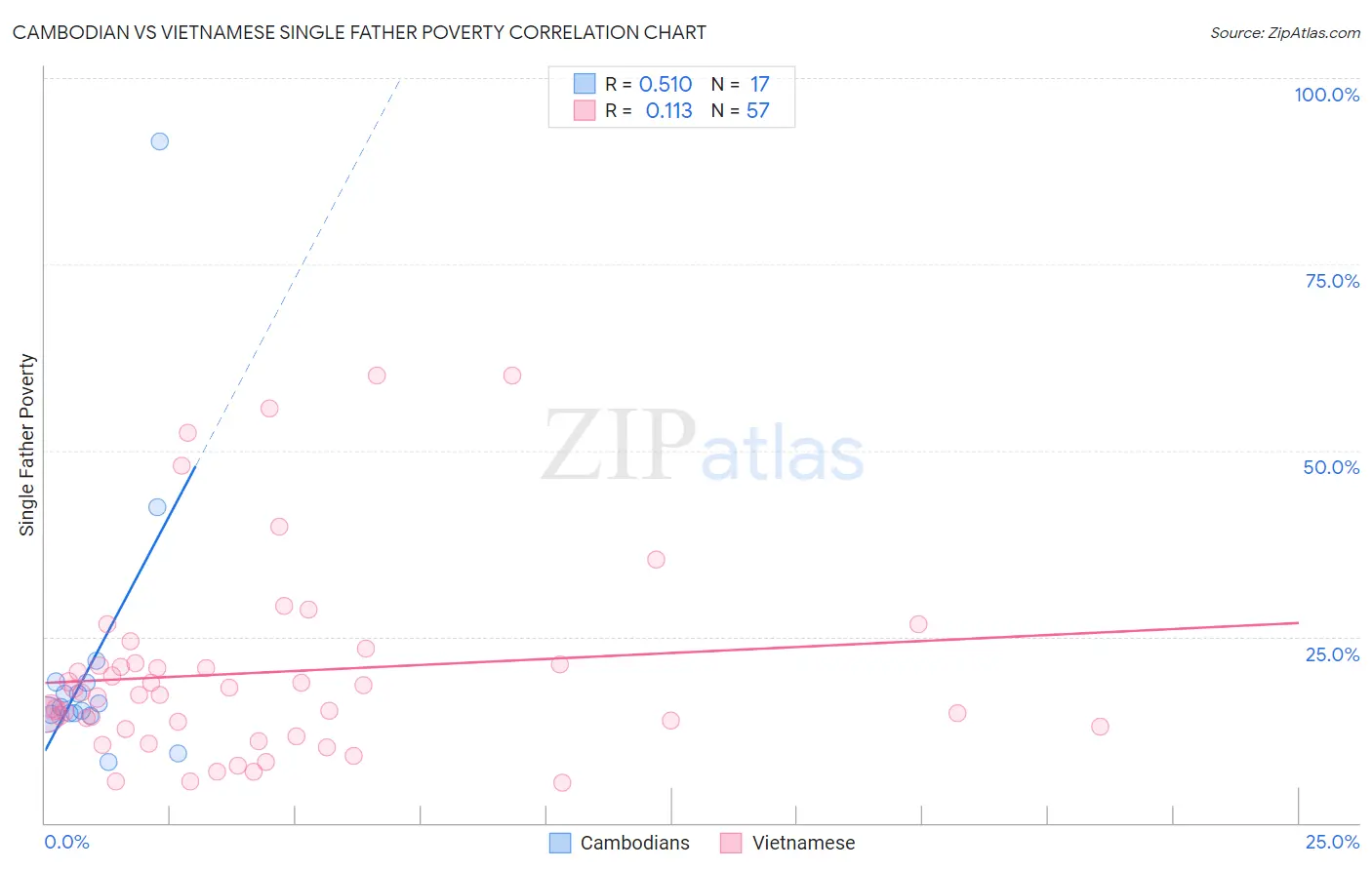 Cambodian vs Vietnamese Single Father Poverty