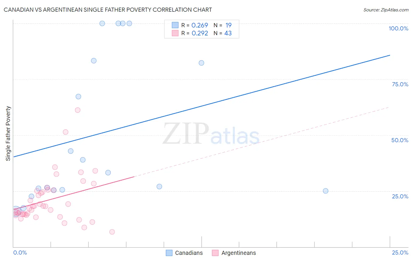 Canadian vs Argentinean Single Father Poverty