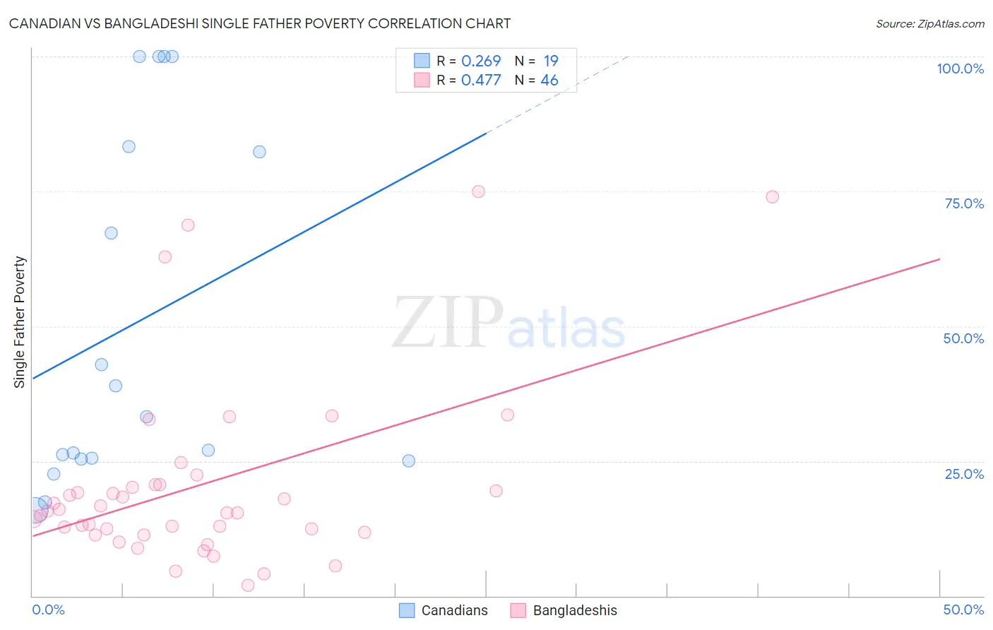 Canadian vs Bangladeshi Single Father Poverty