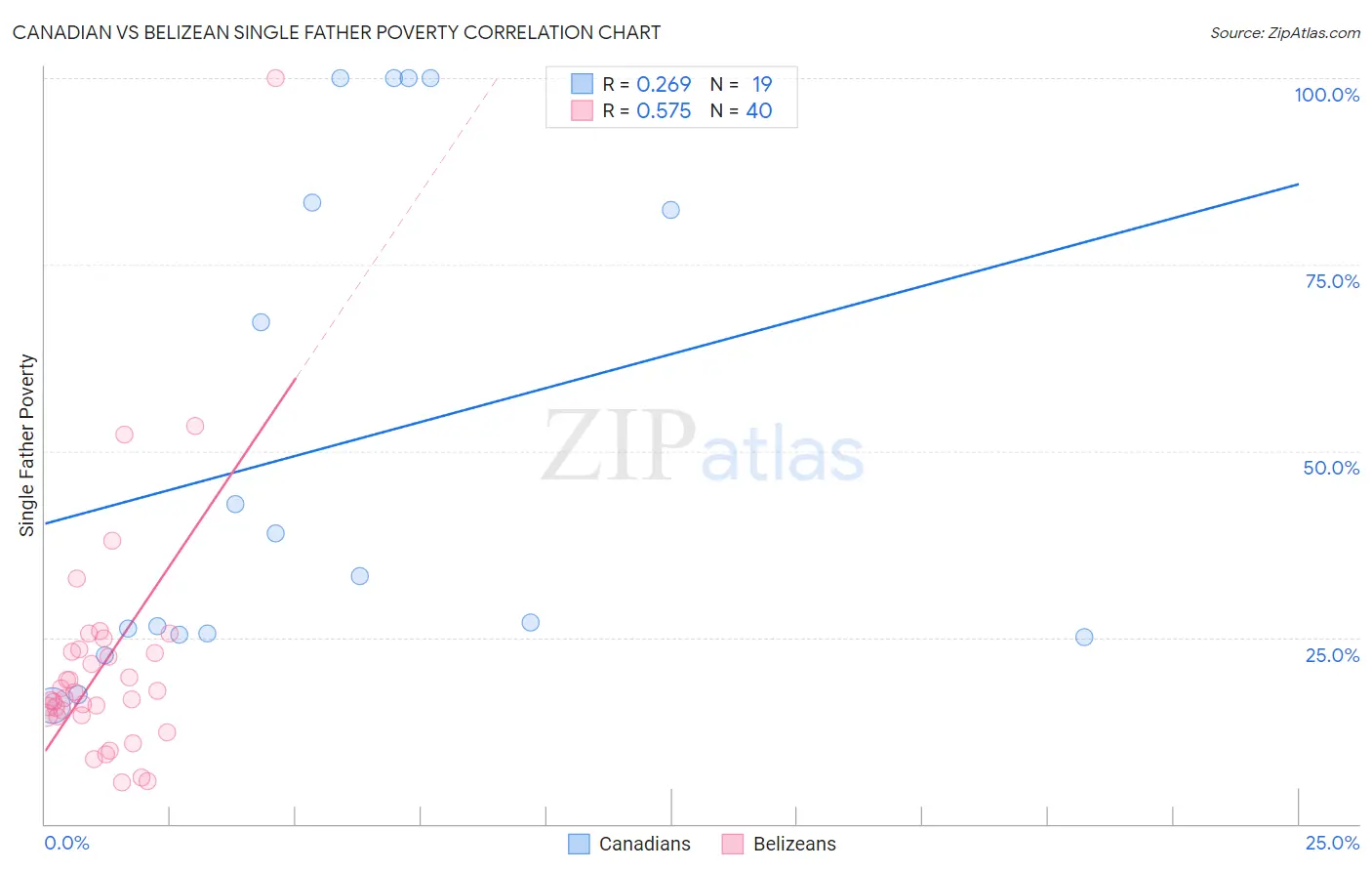 Canadian vs Belizean Single Father Poverty