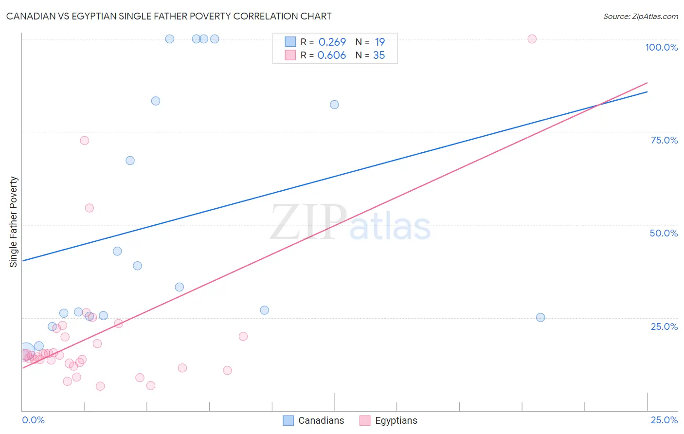 Canadian vs Egyptian Single Father Poverty