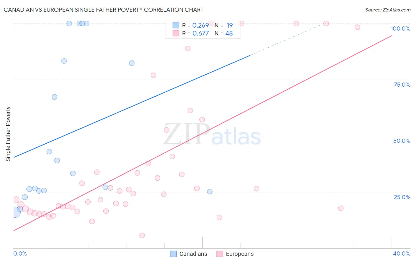 Canadian vs European Single Father Poverty