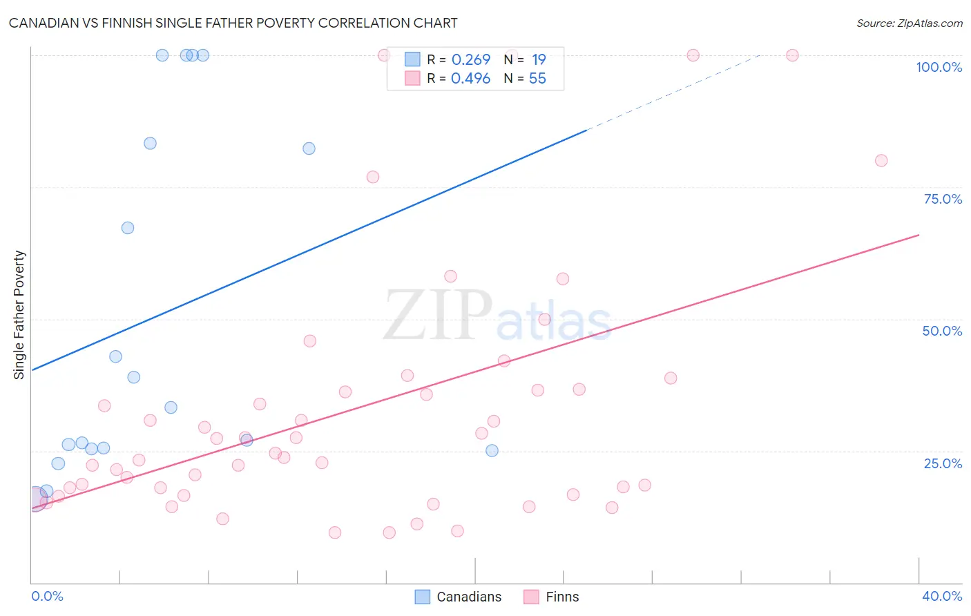 Canadian vs Finnish Single Father Poverty