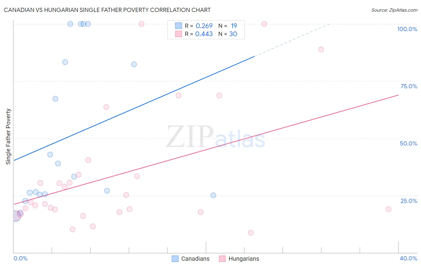 Canadian vs Hungarian Single Father Poverty