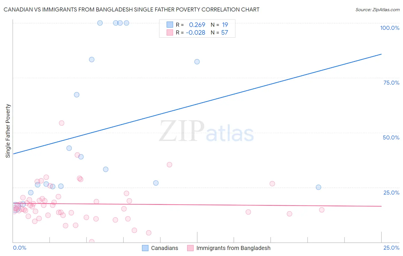 Canadian vs Immigrants from Bangladesh Single Father Poverty