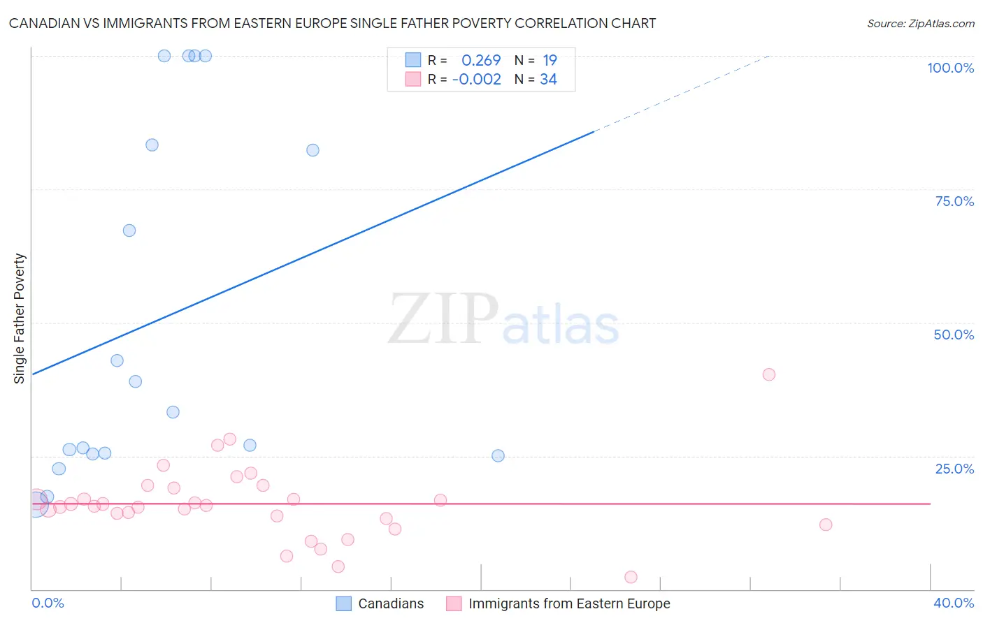 Canadian vs Immigrants from Eastern Europe Single Father Poverty