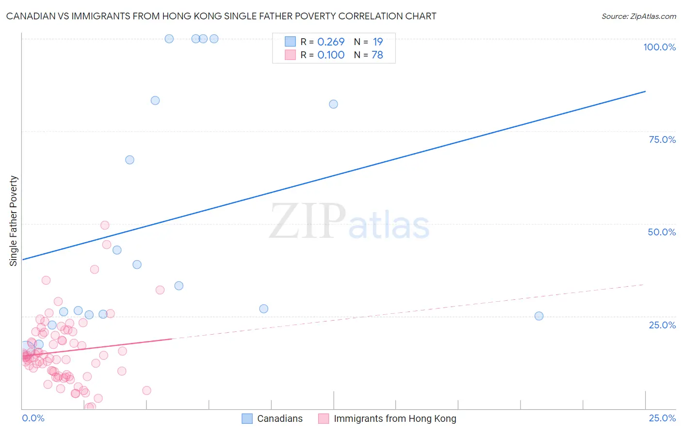 Canadian vs Immigrants from Hong Kong Single Father Poverty