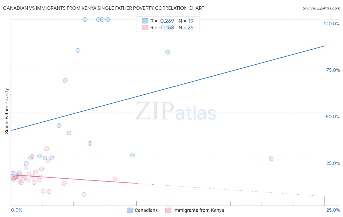 Canadian vs Immigrants from Kenya Single Father Poverty