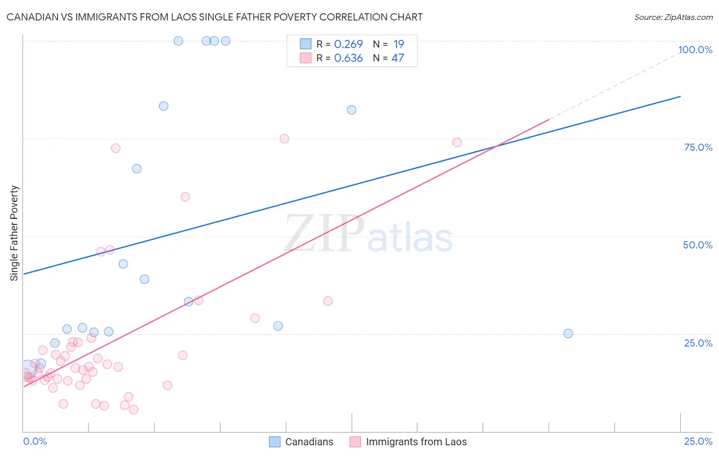 Canadian vs Immigrants from Laos Single Father Poverty