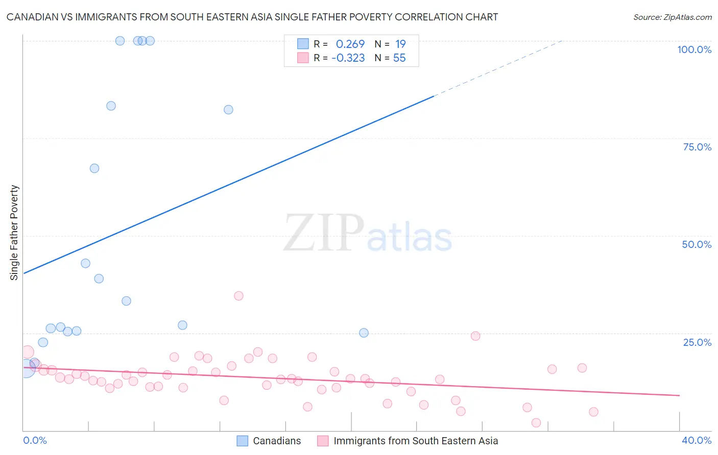 Canadian vs Immigrants from South Eastern Asia Single Father Poverty