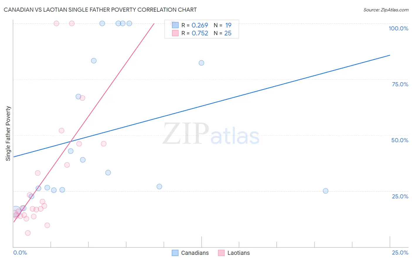 Canadian vs Laotian Single Father Poverty