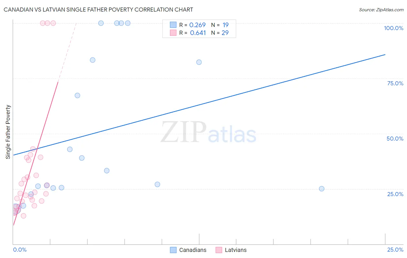 Canadian vs Latvian Single Father Poverty