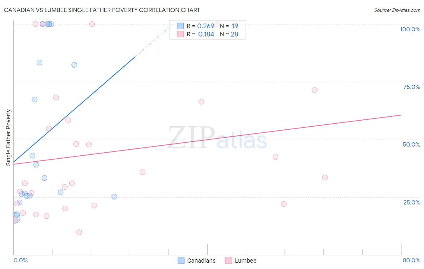 Canadian vs Lumbee Single Father Poverty