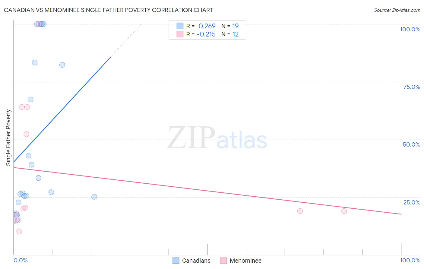 Canadian vs Menominee Single Father Poverty