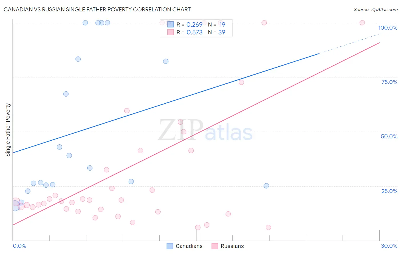 Canadian vs Russian Single Father Poverty