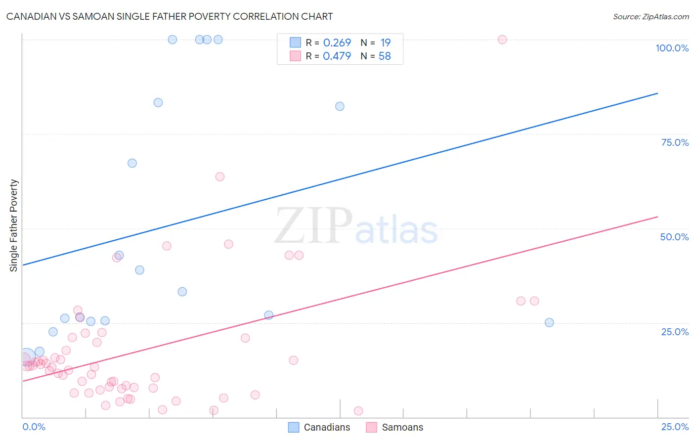 Canadian vs Samoan Single Father Poverty