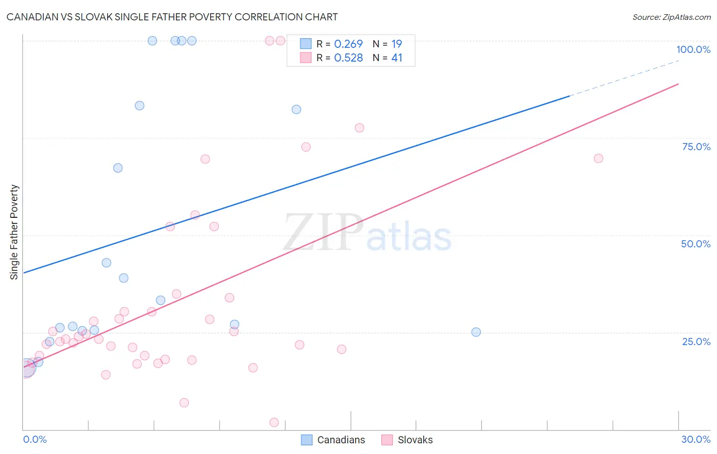 Canadian vs Slovak Single Father Poverty