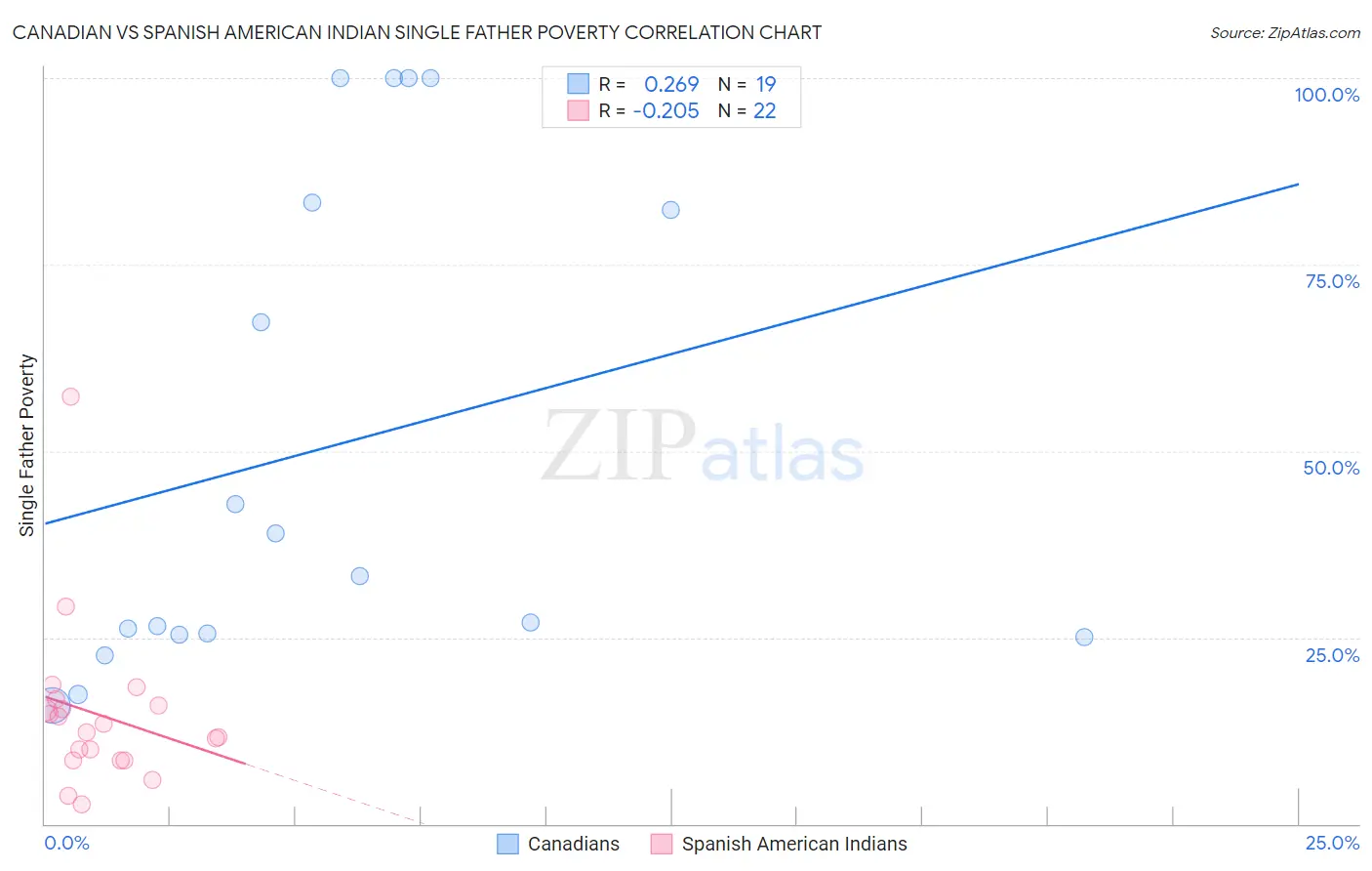 Canadian vs Spanish American Indian Single Father Poverty