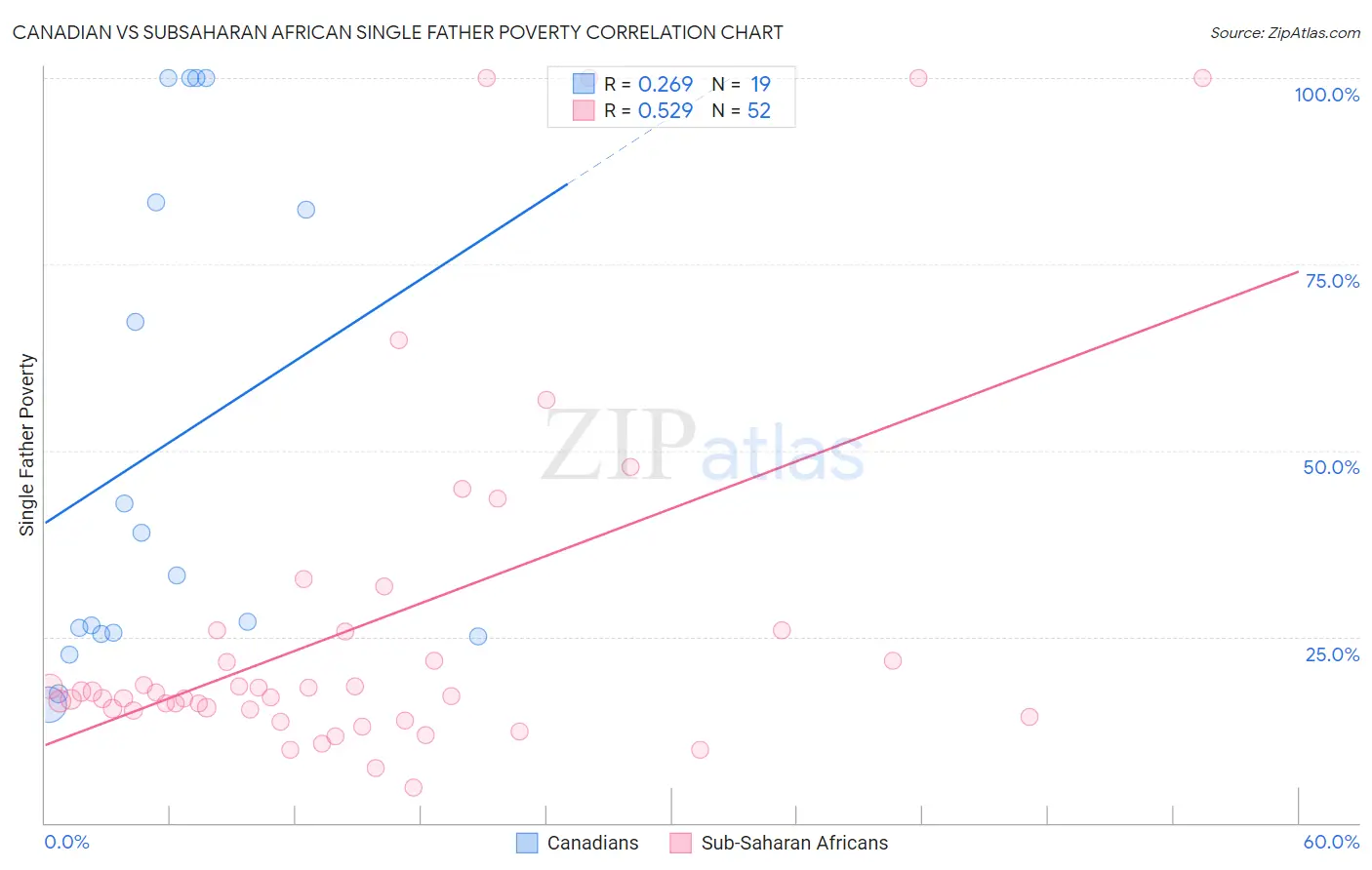 Canadian vs Subsaharan African Single Father Poverty