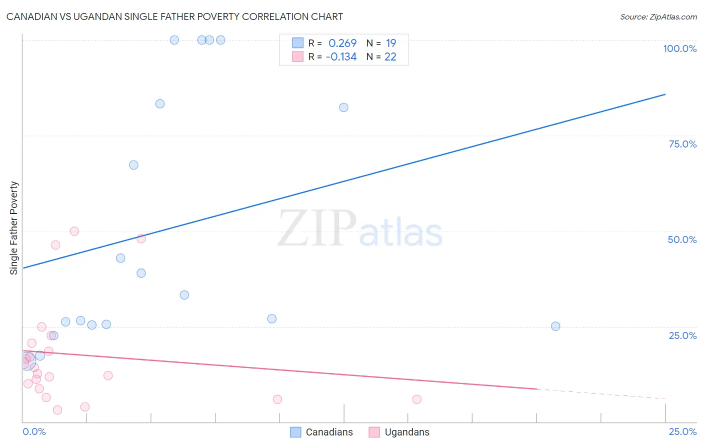 Canadian vs Ugandan Single Father Poverty