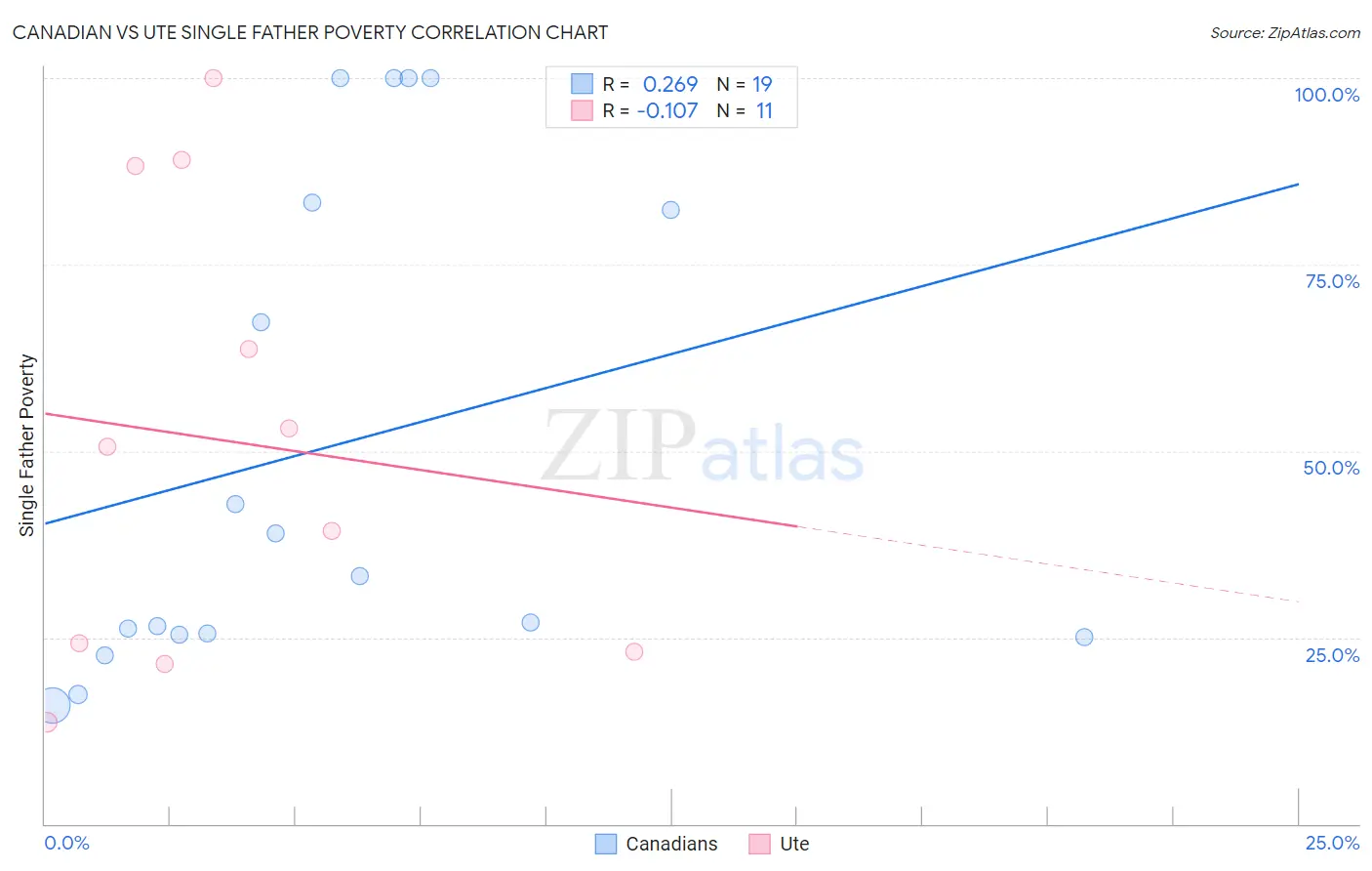 Canadian vs Ute Single Father Poverty