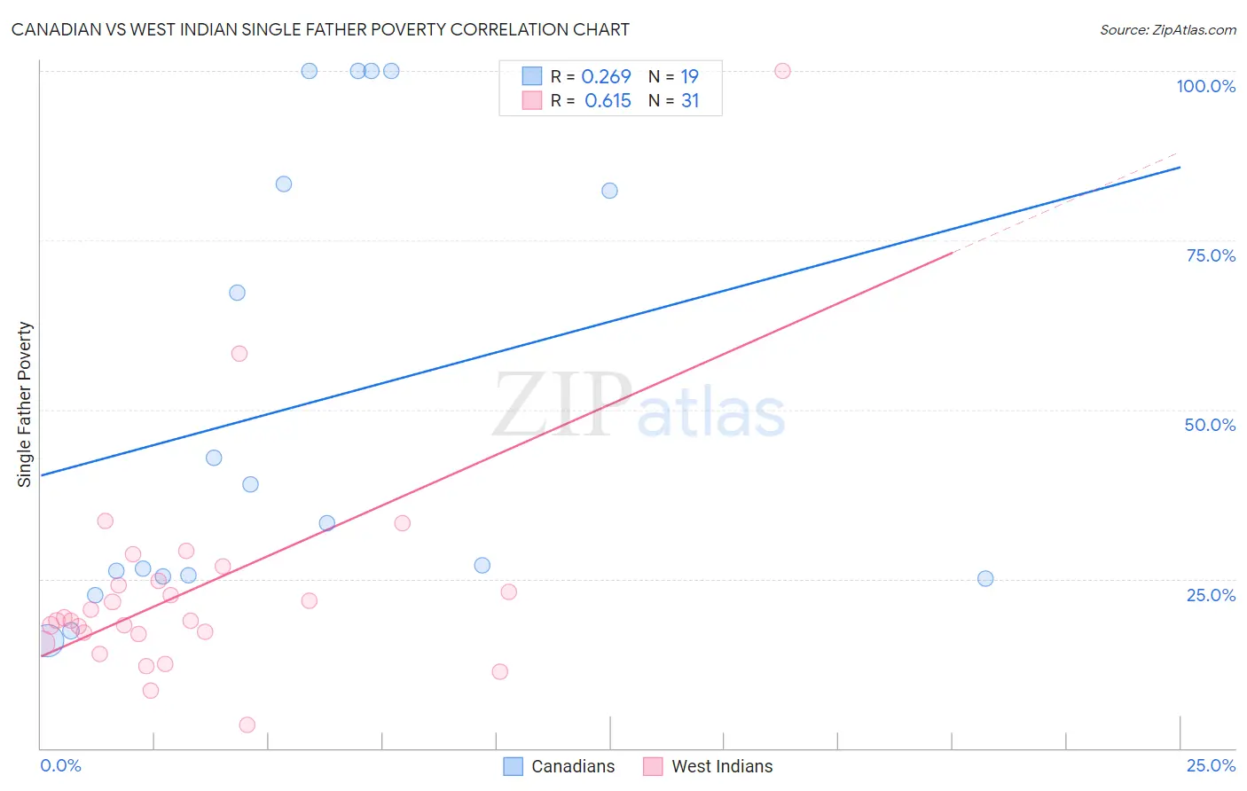 Canadian vs West Indian Single Father Poverty